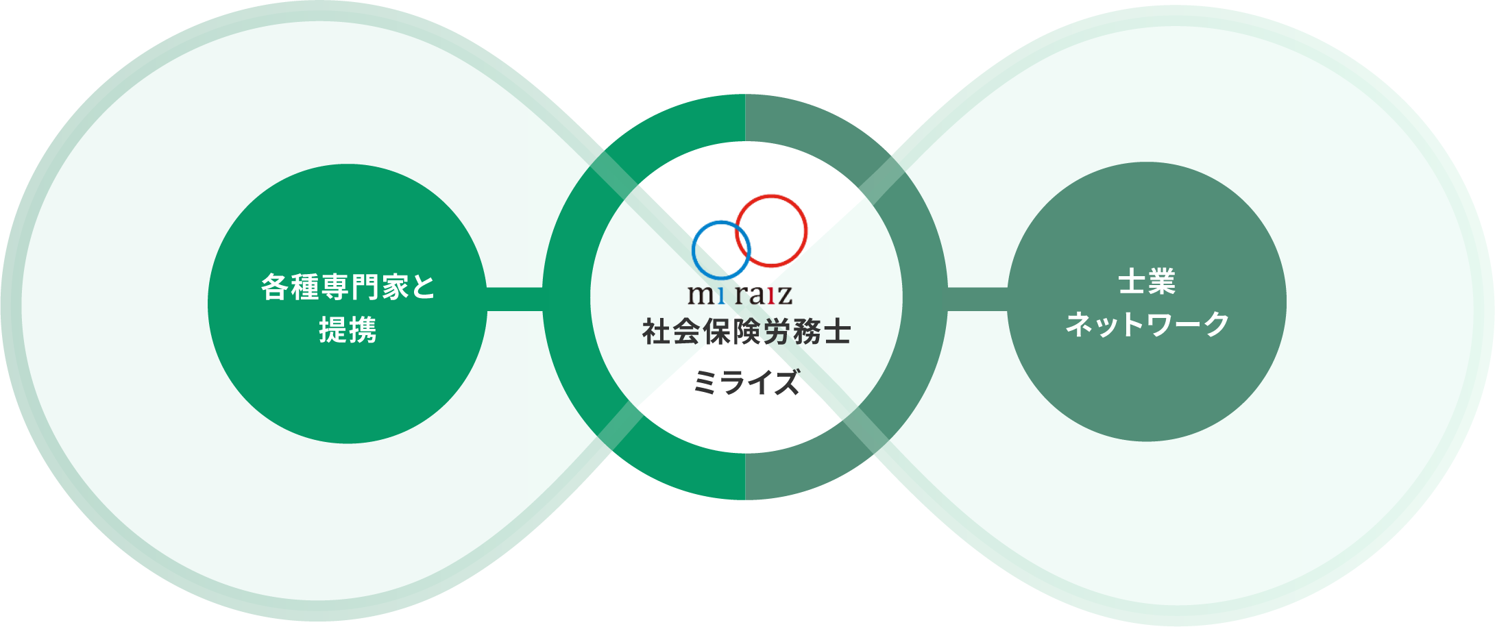 社会保険労務士ミライズ 各種専門家と提携 士業ネットワーク